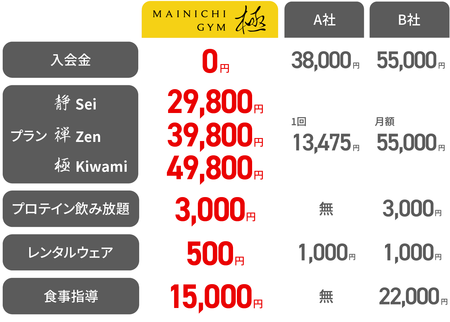 大手R社 1ヶ月あたり164,000円、MAINICHI GYM 1ヶ月あたり39,800円 約1/4